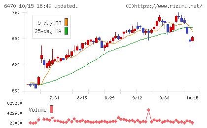 大豊工業チャート