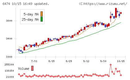 不二越チャート