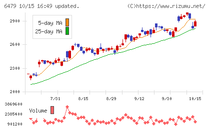 ミネベアミツミチャート