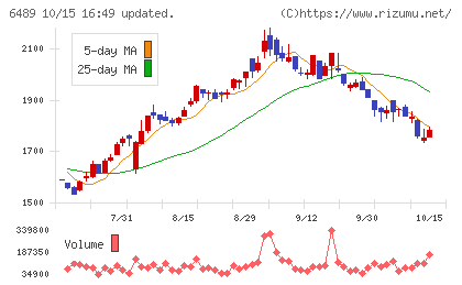 前澤工業チャート
