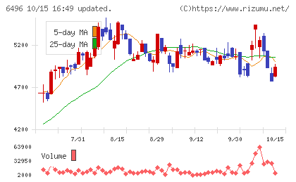 中北製作所チャート