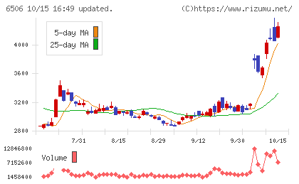 安川電機チャート