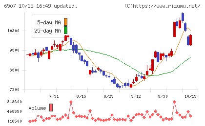 シンフォニアテクノロジーチャート
