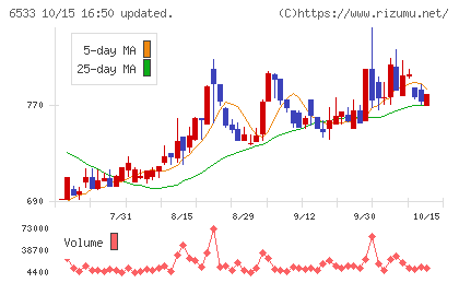 Ｏｒｃｈｅｓｔｒａ　Ｈｏｌｄｉｎｇｓチャート