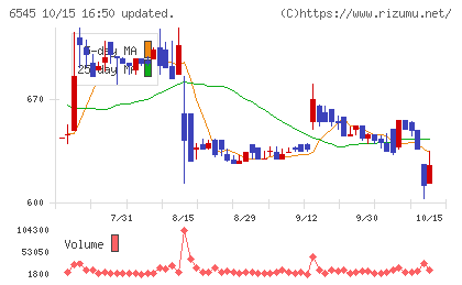 インターネットインフィニティーチャート