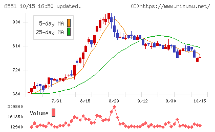 ツナググループ・ホールディングスチャート