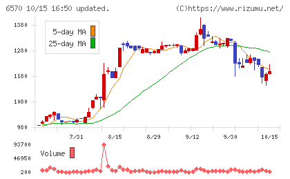 共和コーポレーションチャート