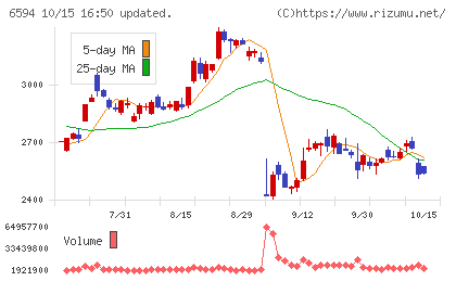 ニデックチャート