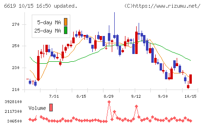 ダブル・スコープチャート