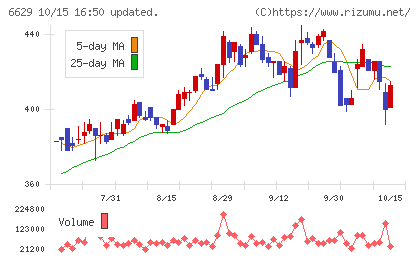 テクノホライゾンチャート