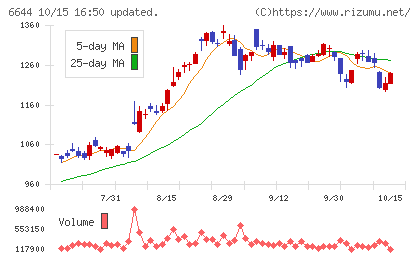 大崎電気工業チャート