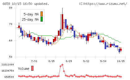 メディアリンクスチャート