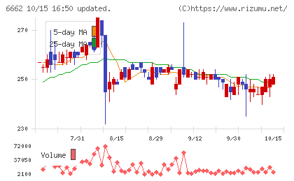 ユビテックチャート