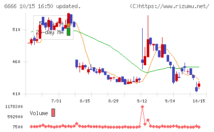 リバーエレテックチャート