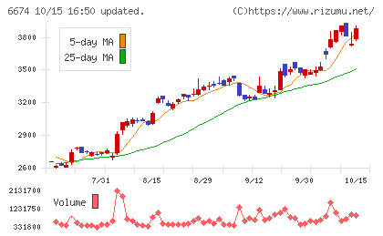 ジーエス・ユアサ　コーポレーションチャート