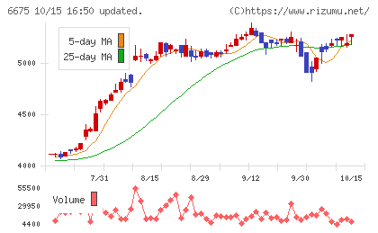 サクサチャート