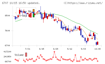 サンケン電気チャート