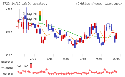 ルネサスエレクトロニクスチャート
