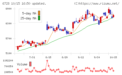 アルバックチャート