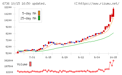 サン電子チャート