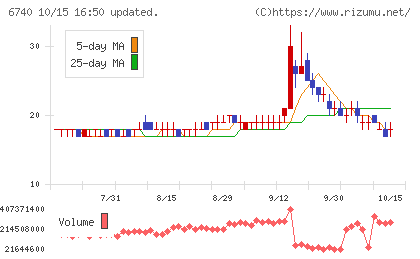 ジャパンディスプレイチャート
