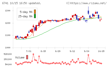 日本信号チャート