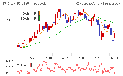 京三製作所チャート