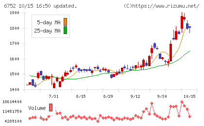 パナソニック ホールディングスチャート
