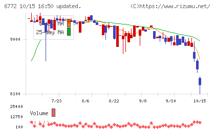 東京コスモス電機チャート