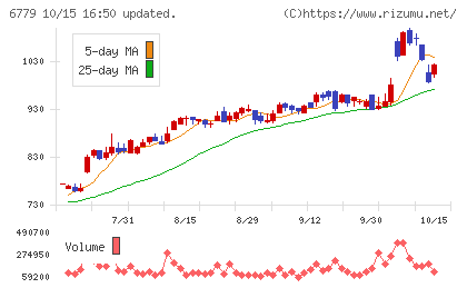 日本電波工業チャート