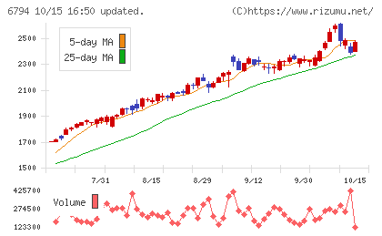 フォスター電機チャート