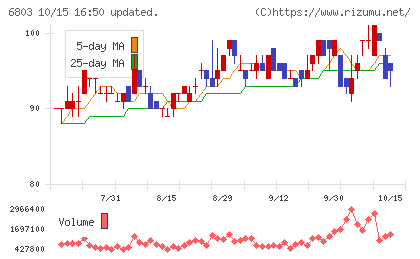 ティアックチャート
