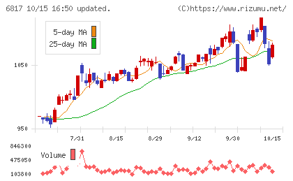 スミダコーポレーションチャート