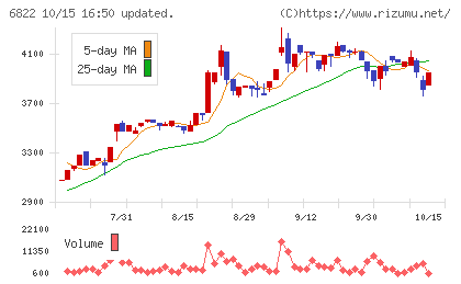 大井電気チャート