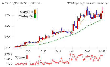 新コスモス電機チャート