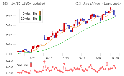 精工技研チャート