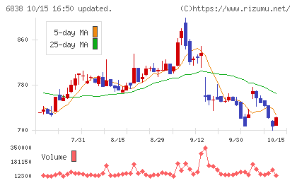 多摩川ホールディングスチャート