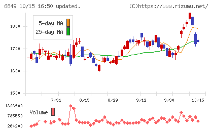 日本光電チャート