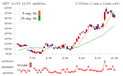 アドバンテストチャート