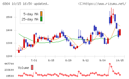 エヌエフホールディングスチャート