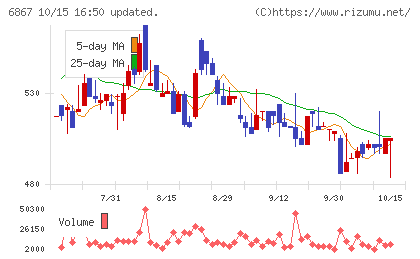 リーダー電子チャート