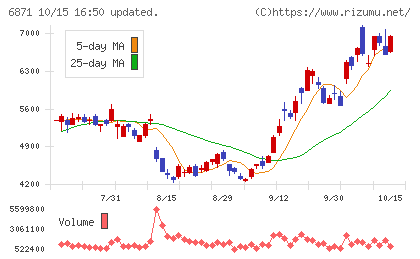 日本マイクロニクスチャート