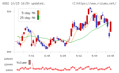 三社電機製作所チャート