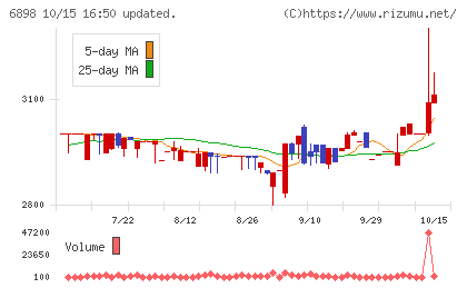 トミタ電機チャート