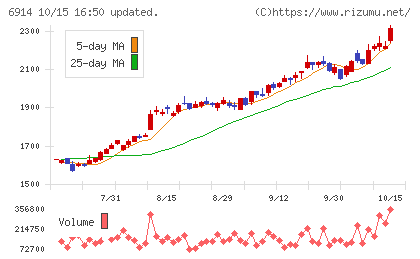 オプテックスグループチャート