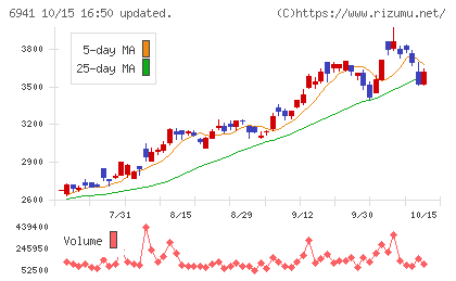 山一電機チャート