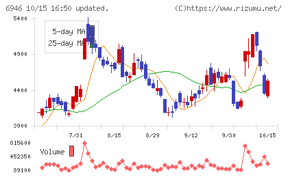 日本アビオニクスチャート