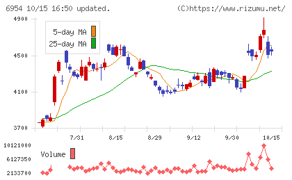 ファナックチャート