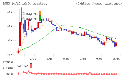 ＦＤＫチャート