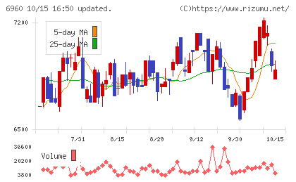 フクダ電子チャート